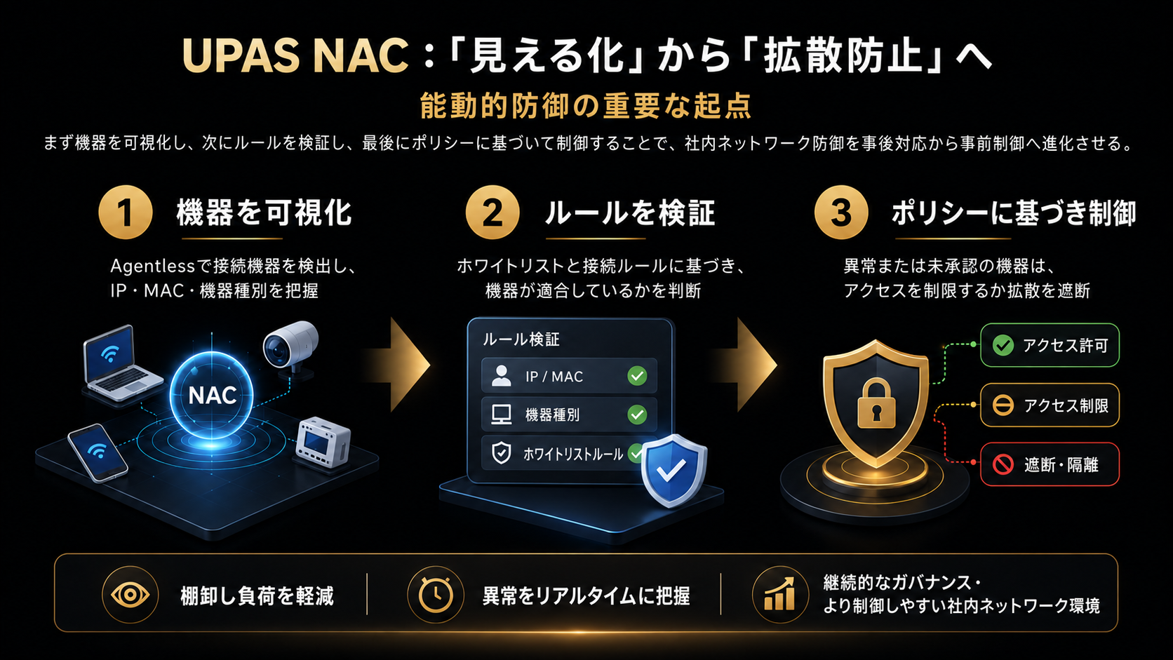 UPAS NACによるプロアクティブ防御：デバイスを検出し、ルールを検証して、ポリシーに基づき制御する